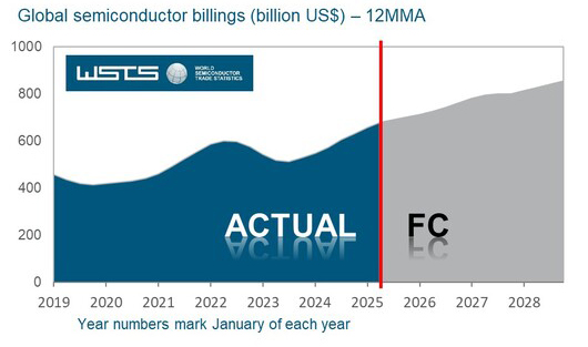 WSTS：預(yù)計(jì)2025年全球半導(dǎo)體市場規(guī)模將達(dá)7009億美元，增長11.2%